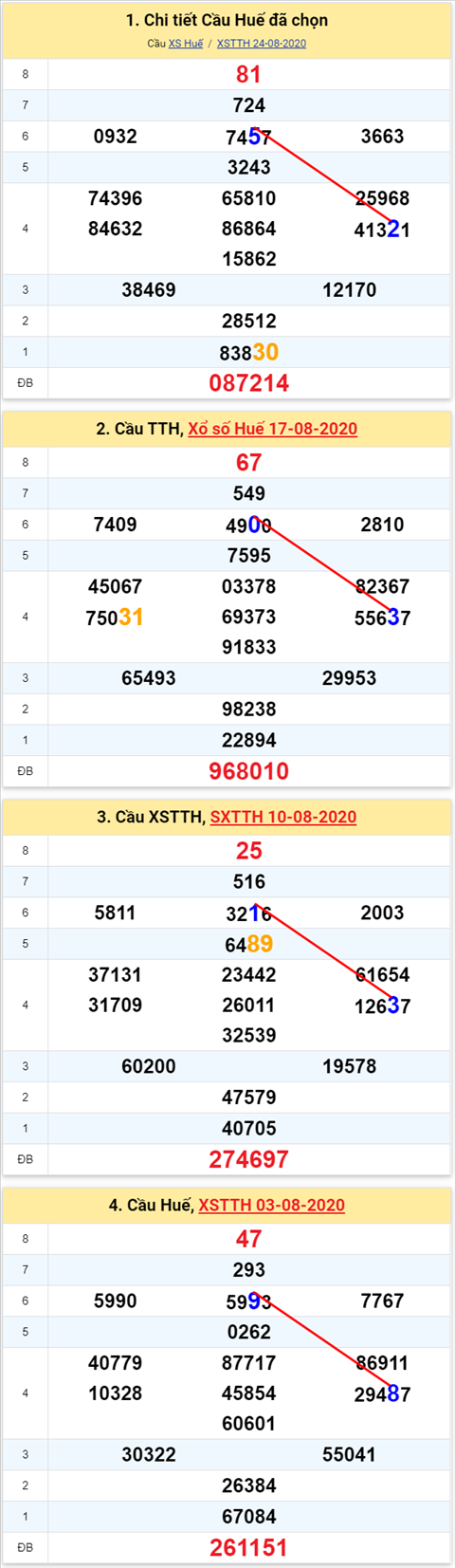 Thong ke XSMT 31082020 - Phan tich Xo so Mien Trung 31-08 Thu 2 hinh anh 2