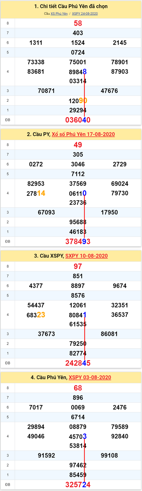 Thong ke XSMT 31082020 - Phan tich Xo so Mien Trung 31-08 Thu 2 hinh anh