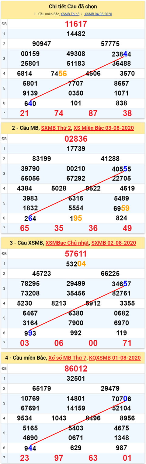 Lo kep XSMB 05082020 - Phan tich so kep Mien Bac 05-8 thu 4 hinh anh 2