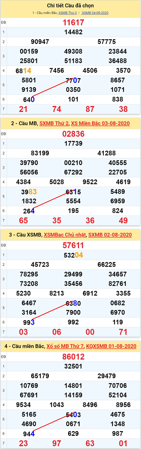 Lo kep XSMB 05082020 - Phan tich so kep Mien Bac 05-8 thu 4 hinh anh