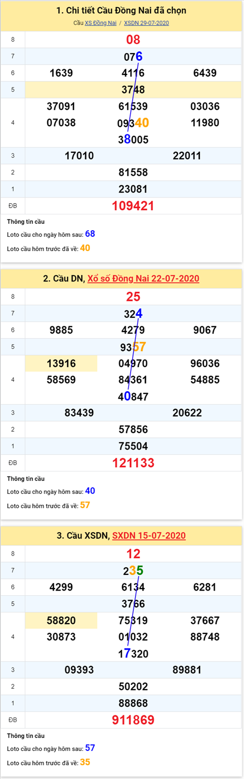 Thống kê XSMN 05082020 - Phân tích xổ số Miền Nam 05-08 thứ 4 hình ảnh Thong ke XSMN 05082020 - Phan tich xo so Mien Nam 05-08 thu 4 hinh anh
