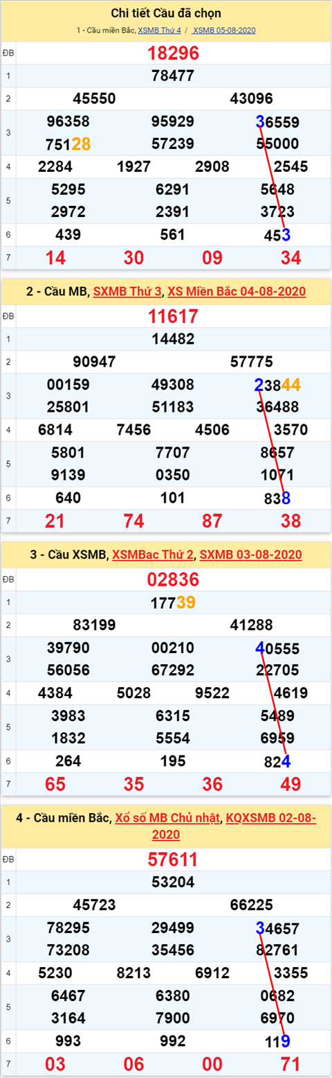 Lô kép XSMB 06082020 - Phân tích số kép Miền Bắc 06-8 thứ 5 hình ảnh 2 Lo kep XSMB 06082020 - Phan tich so kep Mien Bac 06-8 thu 5 hinh anh 2