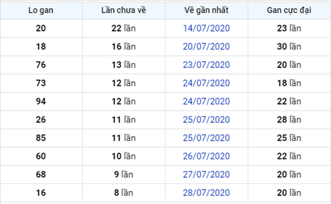 Thong ke XSMB 06082020 - Phan tich xo so Mien Bac 06-08 thu 5 hinh anh 3