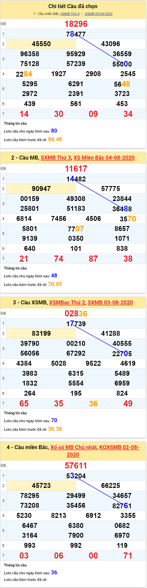 Thong ke XSMB 06082020 - Phan tich xo so Mien Bac 06-08 thu 5 hinh anh 4