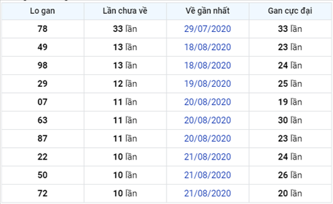 Thống kê XSMB 01092020 - Phân tích xổ số Miền Bắc 01-09 thứ 3 hình ảnh 3 Thong ke XSMB 01092020 - Phan tich xo so Mien Bac 01-09 thu 3 hinh anh 3