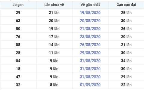 Thống kê XSMB 10092020 - Phân tích xổ số Miền Bắc 10-09 thứ 5 hình ảnh 3 Thong ke XSMB 10092020 - Phan tich xo so Mien Bac 10-09 thu 5 hinh anh 3