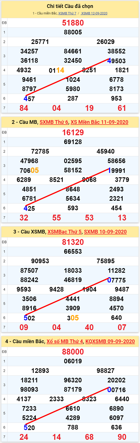 Lô kép XSMB 13092020 - Phân tích số kép Miền Bắc 13-9 chủ nhật hình ảnh 2 Lo kep XSMB 13092020 - Phan tich so kep Mien Bac 13-9 chu nhat hinh anh 2