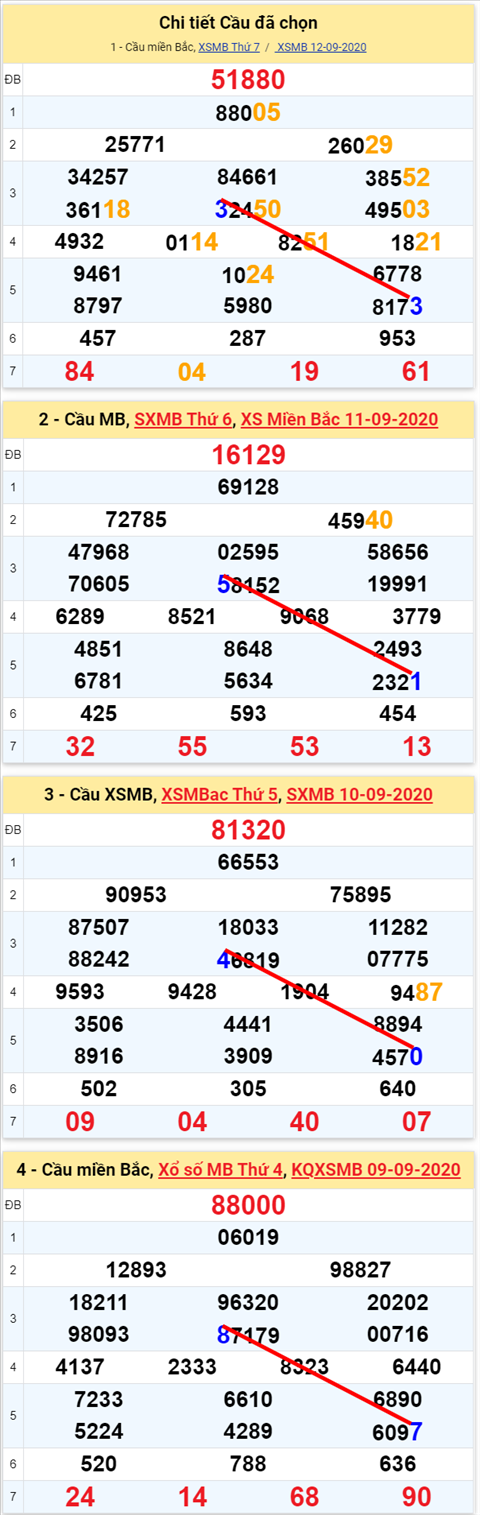 Lô kép XSMB 13092020 - Phân tích số kép Miền Bắc 13-9 chủ nhật hình ảnh Lo kep XSMB 13092020 - Phan tich so kep Mien Bac 13-9 chu nhat hinh anh