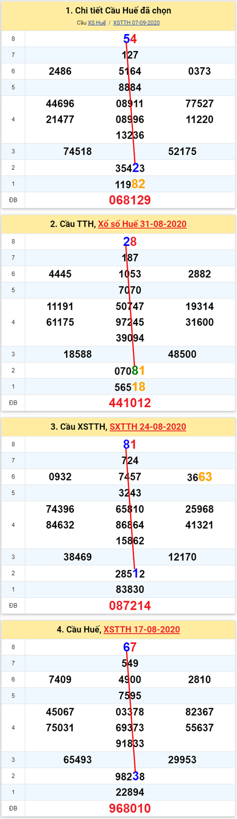 Thong ke XSMT 14092020 - Phan tich Xo so Mien Trung 14-09 Thu 2 hinh anh 2
