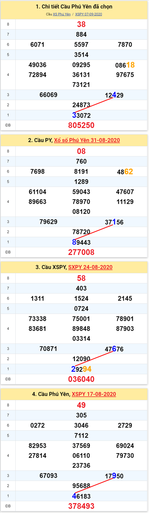 Thong ke XSMT 14092020 - Phan tich Xo so Mien Trung 14-09 Thu 2 hinh anh