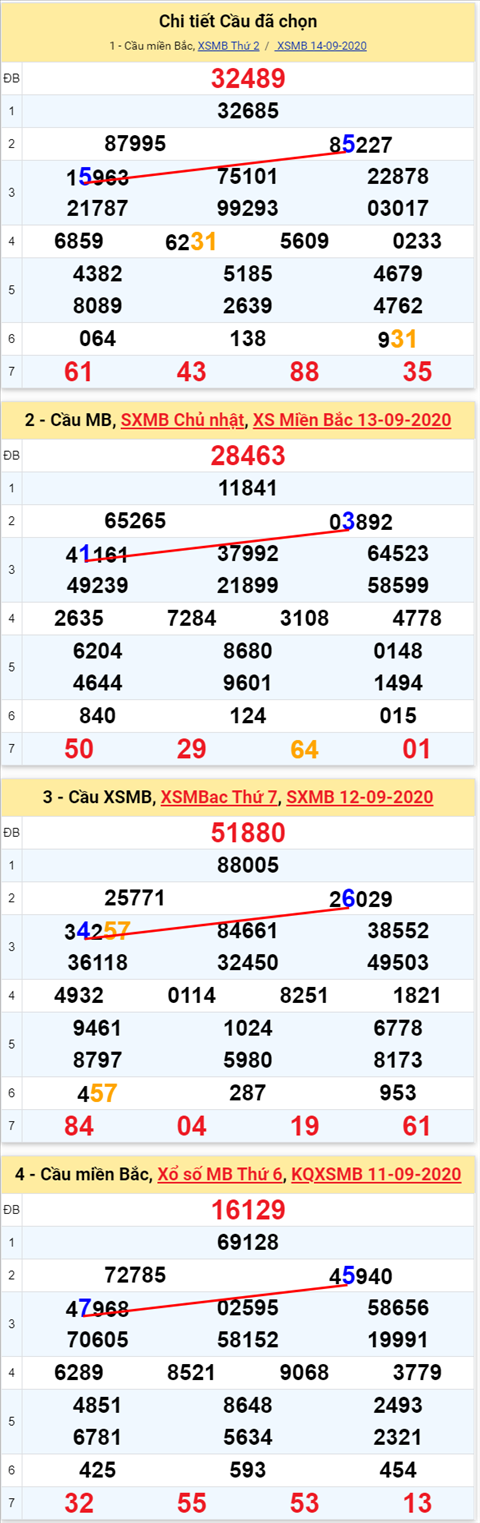 Lô kép XSMB 15092020 - Phân tích số kép Miền Bắc 15-9 thứ 3 hình ảnh 2 Lo kep XSMB 15092020 - Phan tich so kep Mien Bac 15-9 thu 3 hinh anh 2