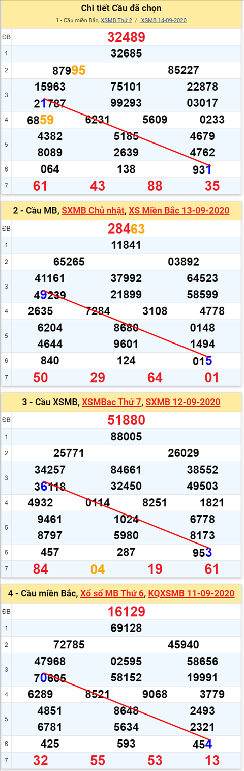 Lô kép XSMB 15092020 - Phân tích số kép Miền Bắc 15-9 thứ 3 hình ảnh Lo kep XSMB 15092020 - Phan tich so kep Mien Bac 15-9 thu 3 hinh anh