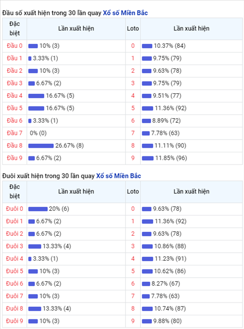 thong-ke-dau-duoi-loto-xsmb thong-ke-dau-duoi-loto-xsmb