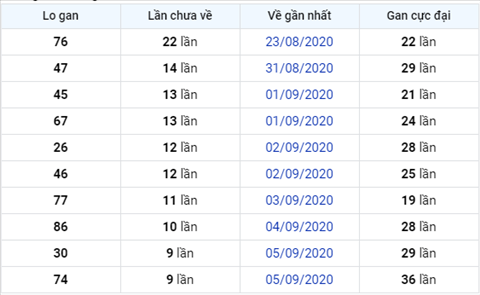 thong-ke-lo-gan-xsmb-15-09-2020xs thong-ke-lo-gan-xsmb-15-09-2020xs
