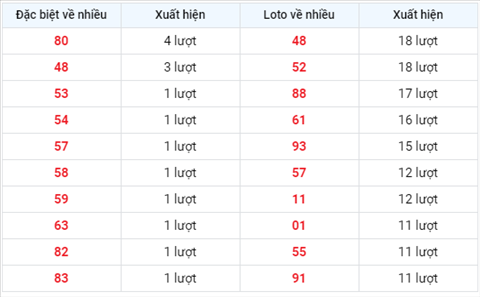 Thống kê XSMB 16092020 - Phân tích xổ số Miền Bắc 16-09 thứ 4 hình ảnh 2 Thong ke XSMB 16092020 - Phan tich xo so Mien Bac 16-09 thu 4 hinh anh 2