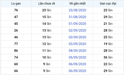 Thống kê XSMB 16092020 - Phân tích xổ số Miền Bắc 16-09 thứ 4 hình ảnh 3 Thong ke XSMB 16092020 - Phan tich xo so Mien Bac 16-09 thu 4 hinh anh 3