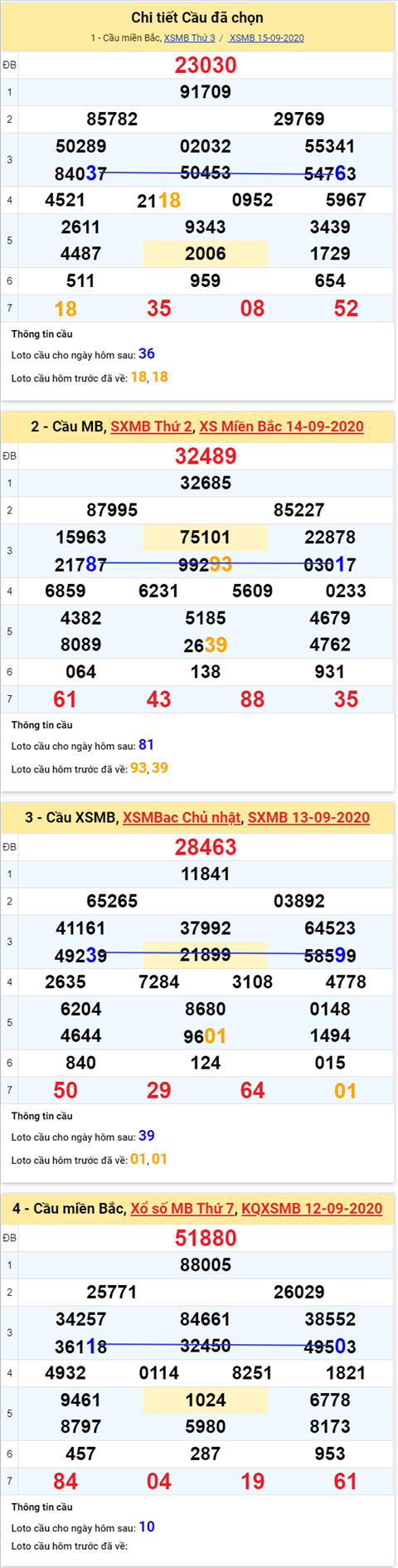 Thống kê XSMB 16092020 - Phân tích xổ số Miền Bắc 16-09 thứ 4 hình ảnh 4 Thong ke XSMB 16092020 - Phan tich xo so Mien Bac 16-09 thu 4 hinh anh 4