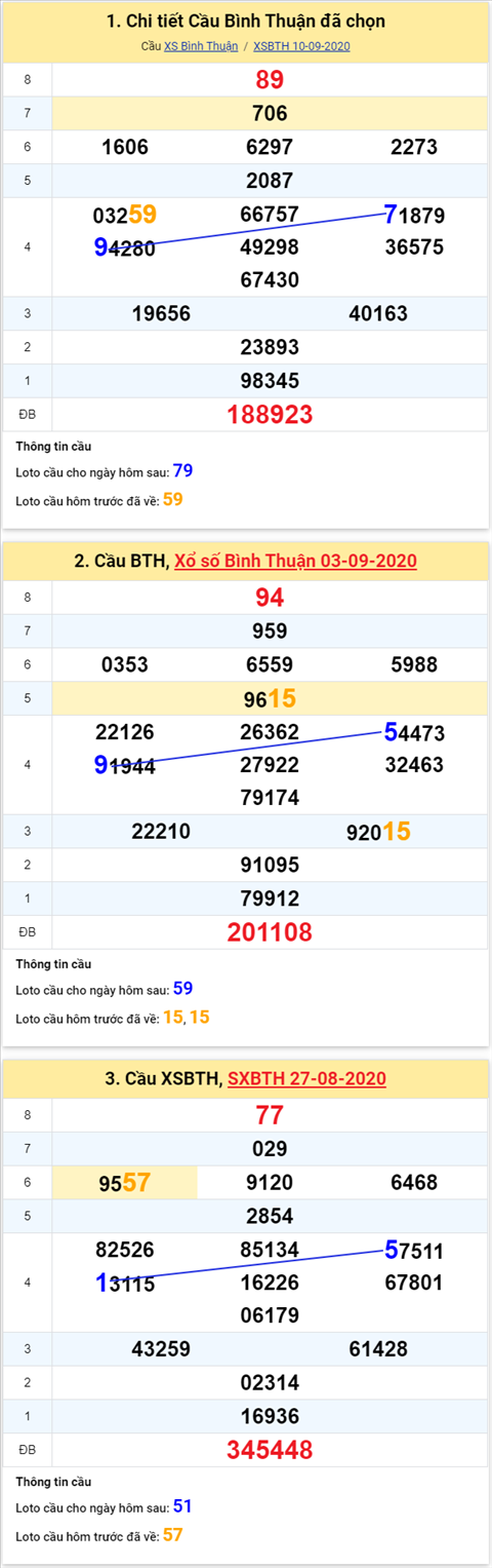 Thống kê XSMN 17092020 - Phân tích xổ số Miền Nam 17-09 thứ 5 hình ảnh 3 Thong ke XSMN 17092020 - Phan tich xo so Mien Nam 17-09 thu 5 hinh anh 3