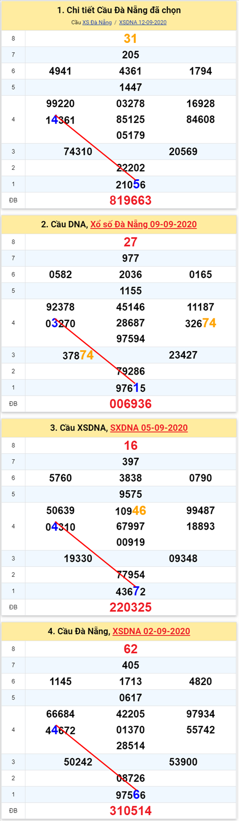 Thong ke XSMT 16092020 - Phan tich Xo so Mien Trung 16-9 Thu 4 hinh anh 2