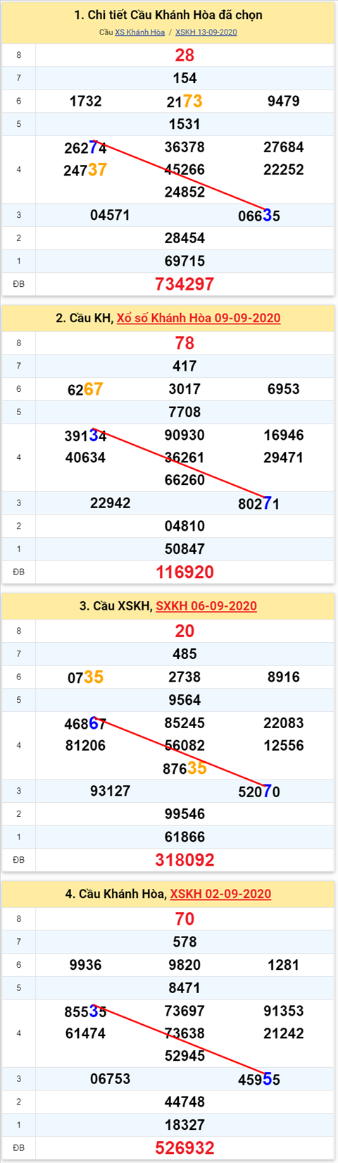Thong ke XSMT 16092020 - Phan tich Xo so Mien Trung 16-9 Thu 4 hinh anh