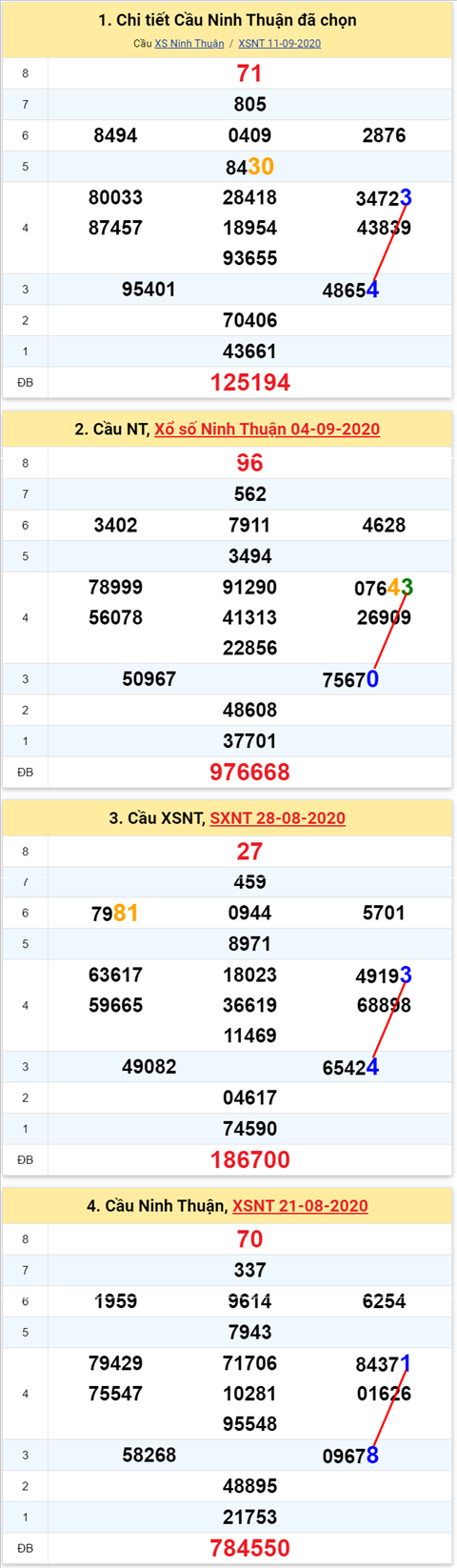 Thống kê XSMT 18092020 - Phân tích Xổ số Miền Trung 18-09 Thứ 6 hình ảnh 2 Thong ke XSMT 18092020 - Phan tich Xo so Mien Trung 18-09 Thu 6 hinh anh 2