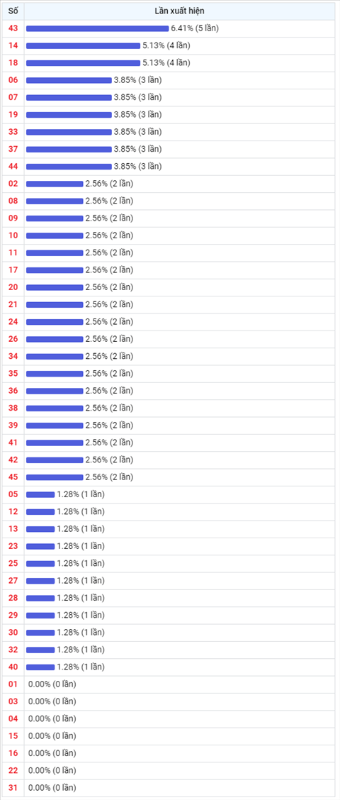 Thong ke Vietlott 02092020 - Phan tich Xo so Mega 645 02-09 Thu 4 hinh anh 2