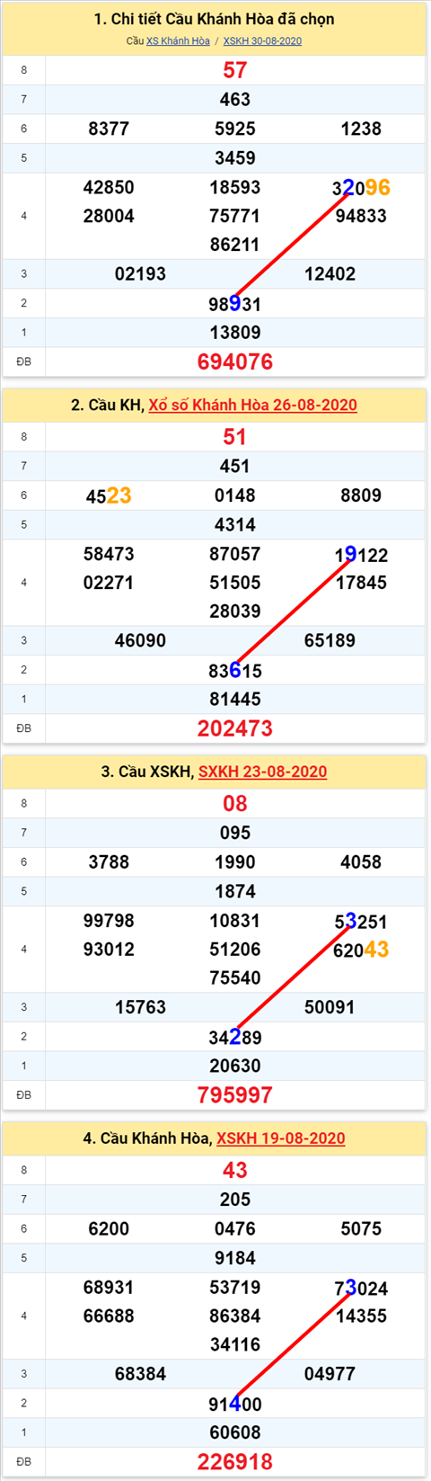 Thống kê XSMT 02092020 - Phân tích Xổ số Miền Trung 02-9 Thứ 4 hình ảnh Thong ke XSMT 02092020 - Phan tich Xo so Mien Trung 02-9 Thu 4 hinh anh