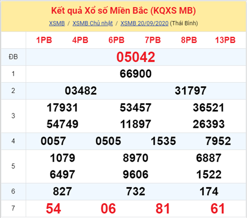 Thống kê XSMB 21092020 - Phân tích xổ số Miền Bắc 21-09 thứ 2 hình ảnh Thong ke XSMB 21092020 - Phan tich xo so Mien Bac 21-09 thu 2 hinh anh