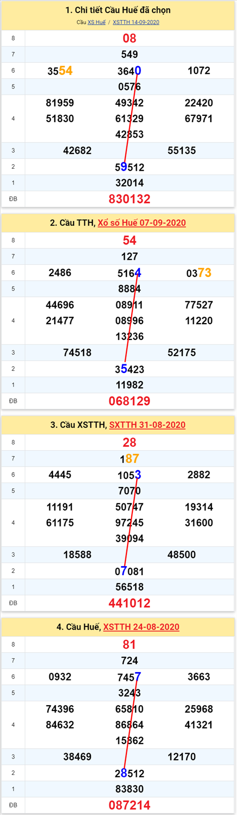 Thống kê XSMT 21092020 - Phân tích Xổ số Miền Trung 21-09 Thứ 2 hình ảnh 2 Thong ke XSMT 21092020 - Phan tich Xo so Mien Trung 21-09 Thu 2 hinh anh 2