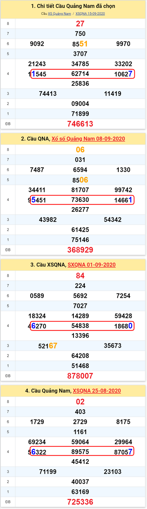 Thong ke XSMT 22092020 - Phan tich Xo so Mien Trung 22-09 Thu 3 hinh anh 2