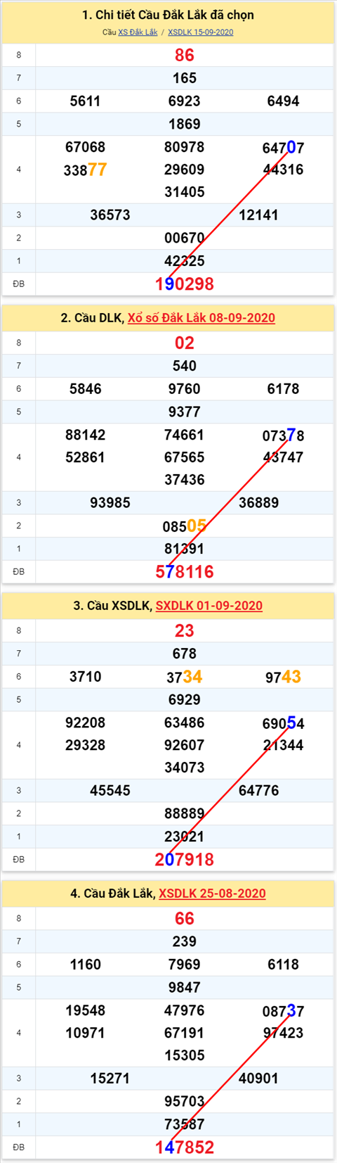 Thong ke XSMT 22092020 - Phan tich Xo so Mien Trung 22-09 Thu 3 hinh anh
