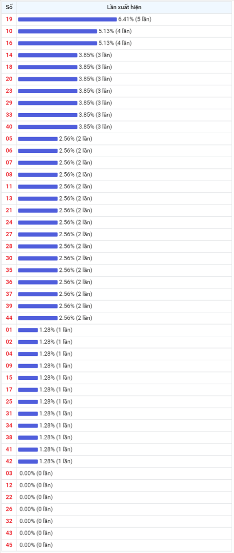 Thong ke Vietlott 23092020 - Phan tich Xo so Mega 645 23-09 Thu 4 hinh anh 2