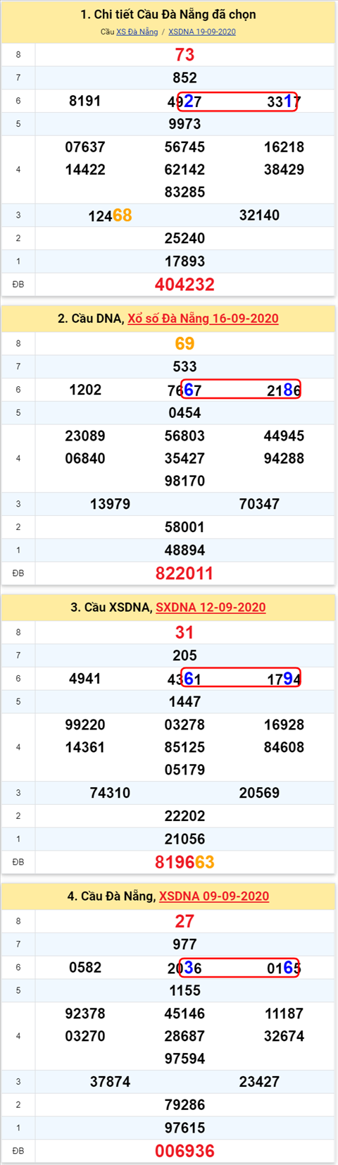 Thong ke XSMT 23092020 - Phan tich Xo so Mien Trung 23-9 Thu 4 hinh anh 2