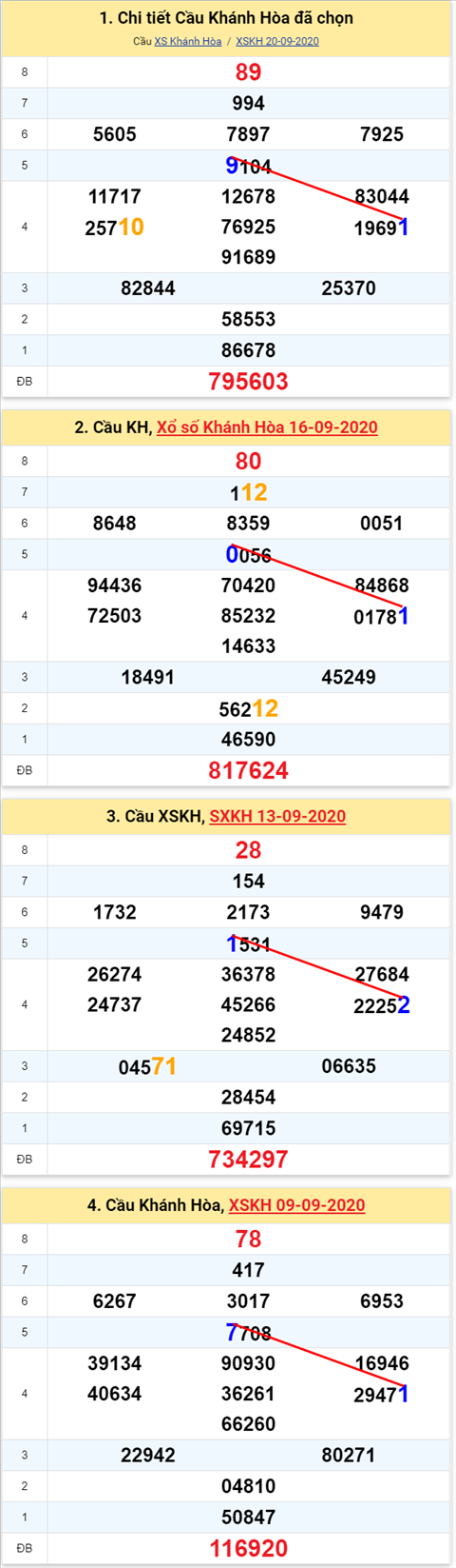 Thong ke XSMT 23092020 - Phan tich Xo so Mien Trung 23-9 Thu 4 hinh anh