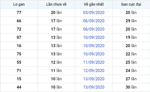 Thống kê XSMB 24092020 - Phân tích xổ số Miền Bắc 24-09 thứ 5 hình ảnh 3 Thong ke XSMB 24092020 - Phan tich xo so Mien Bac 24-09 thu 5 hinh anh 3