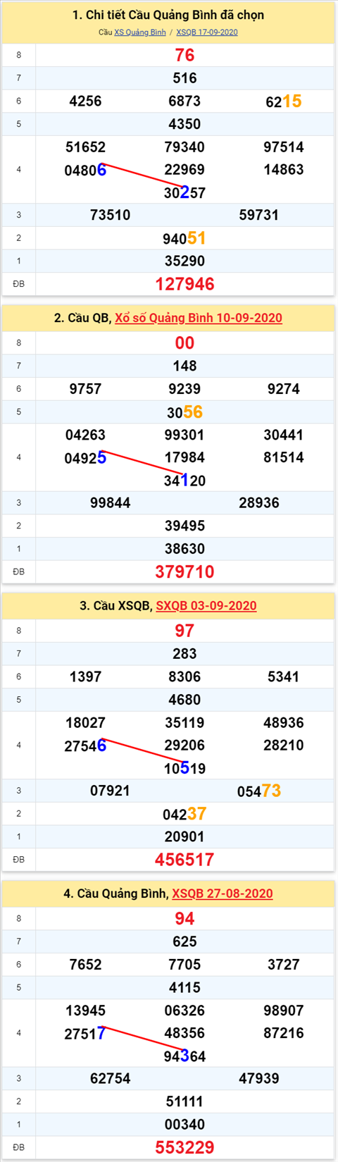 Thong ke XSMT 24092020 - Phan tich Xo so Mien Trung 24-09 Thu 5 hinh anh 2