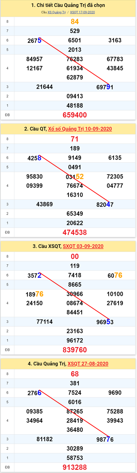 Thong ke XSMT 24092020 - Phan tich Xo so Mien Trung 24-09 Thu 5 hinh anh 3