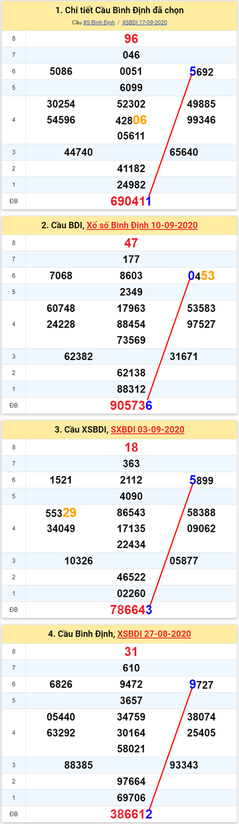 Thong ke XSMT 24092020 - Phan tich Xo so Mien Trung 24-09 Thu 5 hinh anh