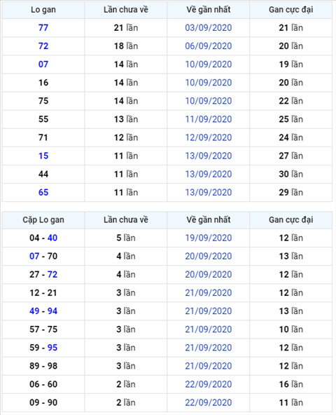 Bình luận KQXSMB 25092020 gan kép 77 đã về hình ảnh Binh luan KQXSMB 25092020 gan kep 77 da ve hinh anh