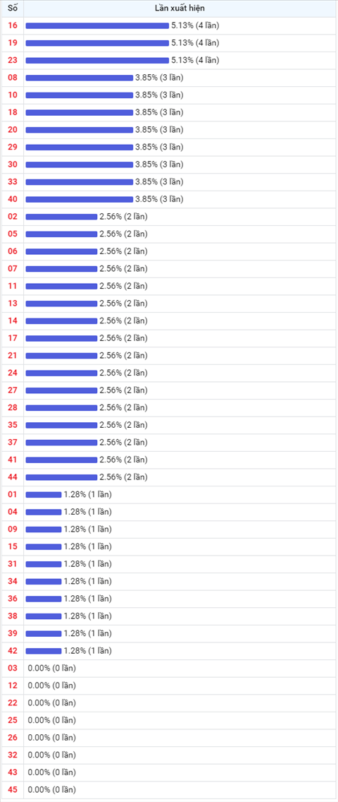 Thong ke Vietlott 25092020 - Phan tich Xo so Mega 645 Thu 6 hinh anh 2