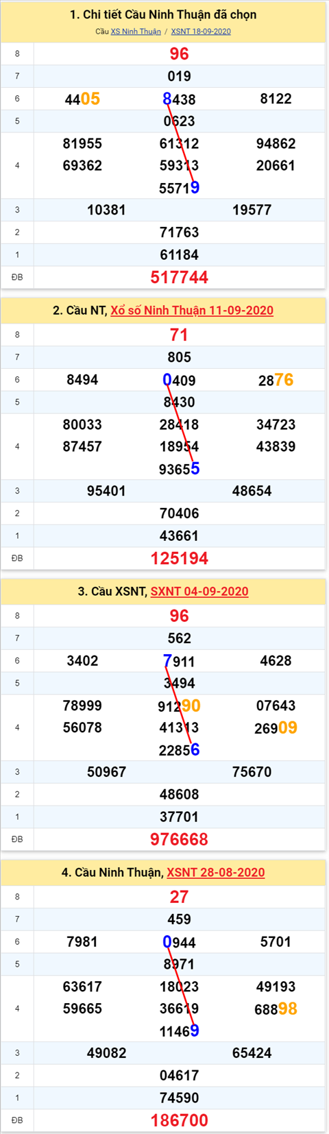 Thống kê XSMT 25092020 - Phân tích Xổ số Miền Trung 25-09 Thứ 6 hình ảnh 2 Thong ke XSMT 25092020 - Phan tich Xo so Mien Trung 25-09 Thu 6 hinh anh 2