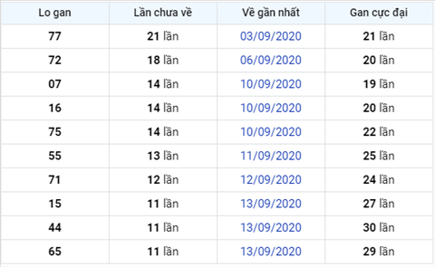 thong-ke-lo-gan-xsmb-25-9-2020xs thong-ke-lo-gan-xsmb-25-9-2020xs