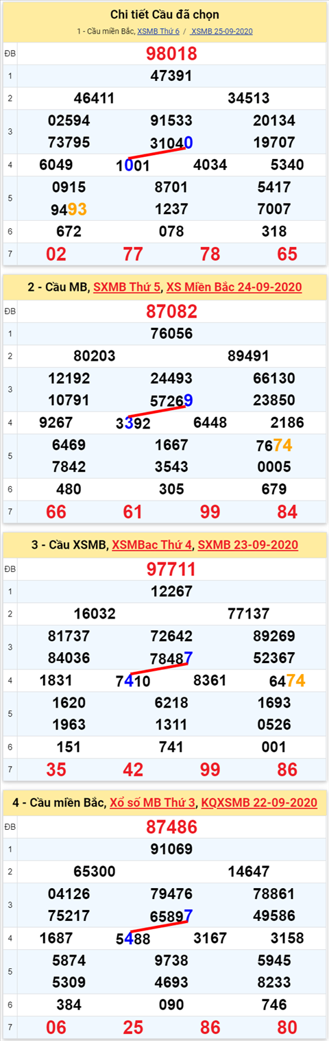 Lô kép XSMB 26092020 - Phân tích số kép Miền Bắc 26-9 thứ 7 hình ảnh Lo kep XSMB 26092020 - Phan tich so kep Mien Bac 26-9 thu 7 hinh anh