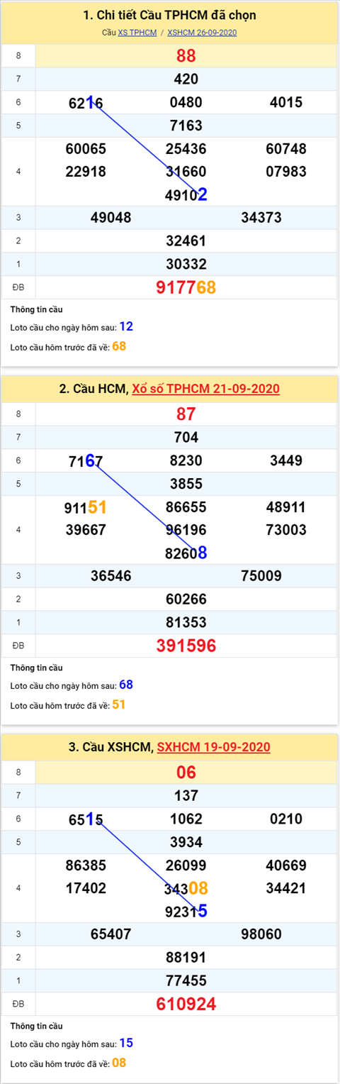 Thống kê XSMN 28092020 - Phân tích xổ số Miền Nam 28-09 thứ 2 hình ảnh 2 Thong ke XSMN 28092020 - Phan tich xo so Mien Nam 28-09 thu 2 hinh anh 2