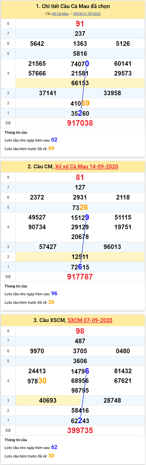Thống kê XSMN 28092020 - Phân tích xổ số Miền Nam 28-09 thứ 2 hình ảnh 3 Thong ke XSMN 28092020 - Phan tich xo so Mien Nam 28-09 thu 2 hinh anh 3