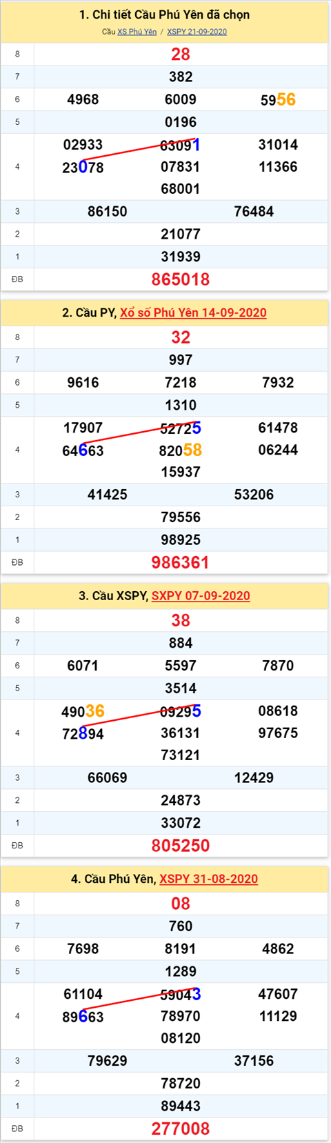 Thong ke XSMT 28092020 - Phan tich Xo so Mien Trung 28-09 Thu 2 hinh anh