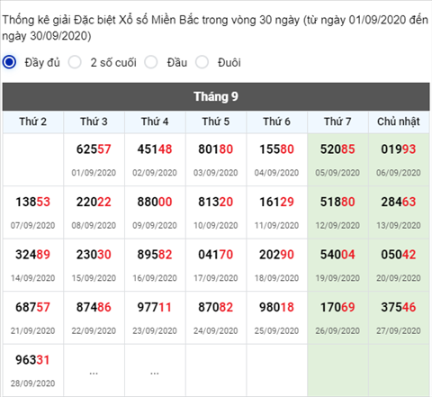 Thống kê XSMB 29092020 - Phân tích xổ số Miền Bắc 29-09 thứ 3 hình ảnh 2 Thong ke XSMB 29092020 - Phan tich xo so Mien Bac 29-09 thu 3 hinh anh 2