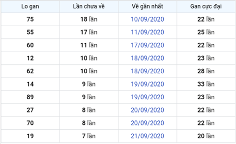 Thống kê XSMB 29092020 - Phân tích xổ số Miền Bắc 29-09 thứ 3 hình ảnh 3 Thong ke XSMB 29092020 - Phan tich xo so Mien Bac 29-09 thu 3 hinh anh 3