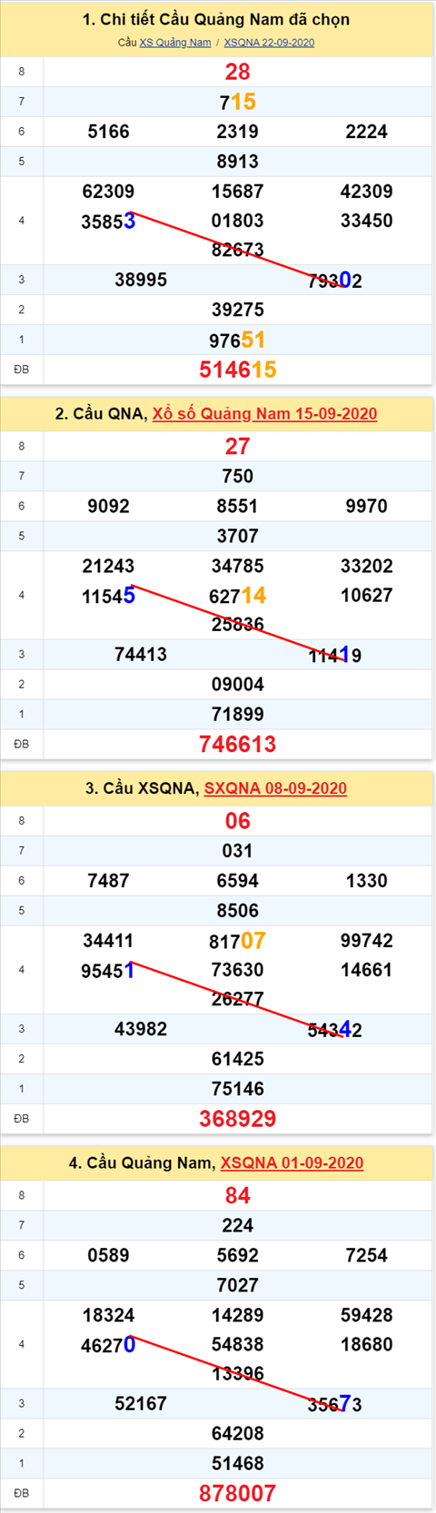 Thống kê XSMT 29092020 - Phân tích Xổ số Miền Trung 29-09 Thứ 3 hình ảnh 2 Thong ke XSMT 29092020 - Phan tich Xo so Mien Trung 29-09 Thu 3 hinh anh 2