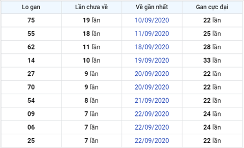 Thống kê XSMB 30092020 - Phân tích xổ số Miền Bắc 30-09 thứ 4 hình ảnh 3 Thong ke XSMB 30092020 - Phan tich xo so Mien Bac 30-09 thu 4 hinh anh 3